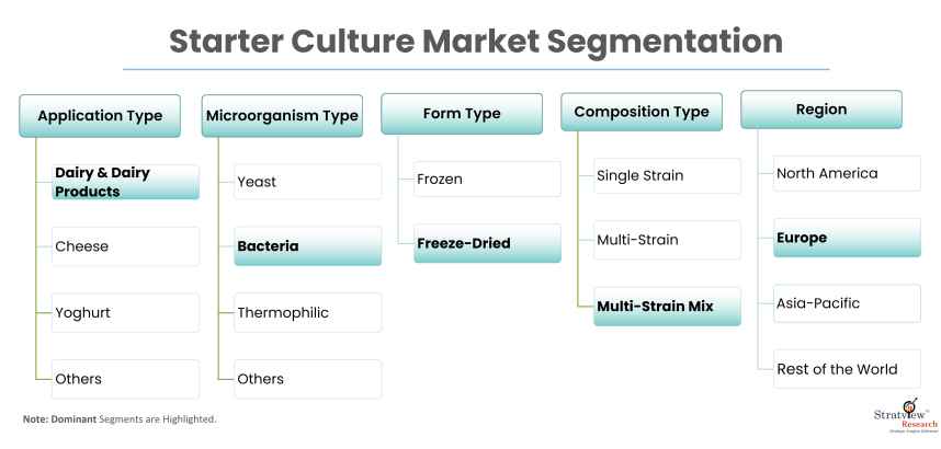 Starter-Culture-Market-Report-Insights